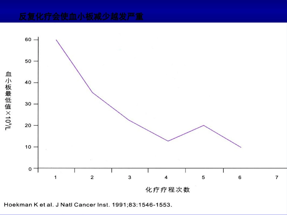 rhTPO用于白血病化疗后血小板减少的治疗OK_第4页