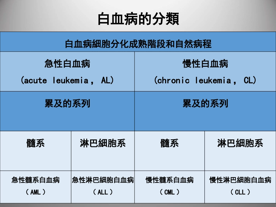 白血病 PPT课件_第3页