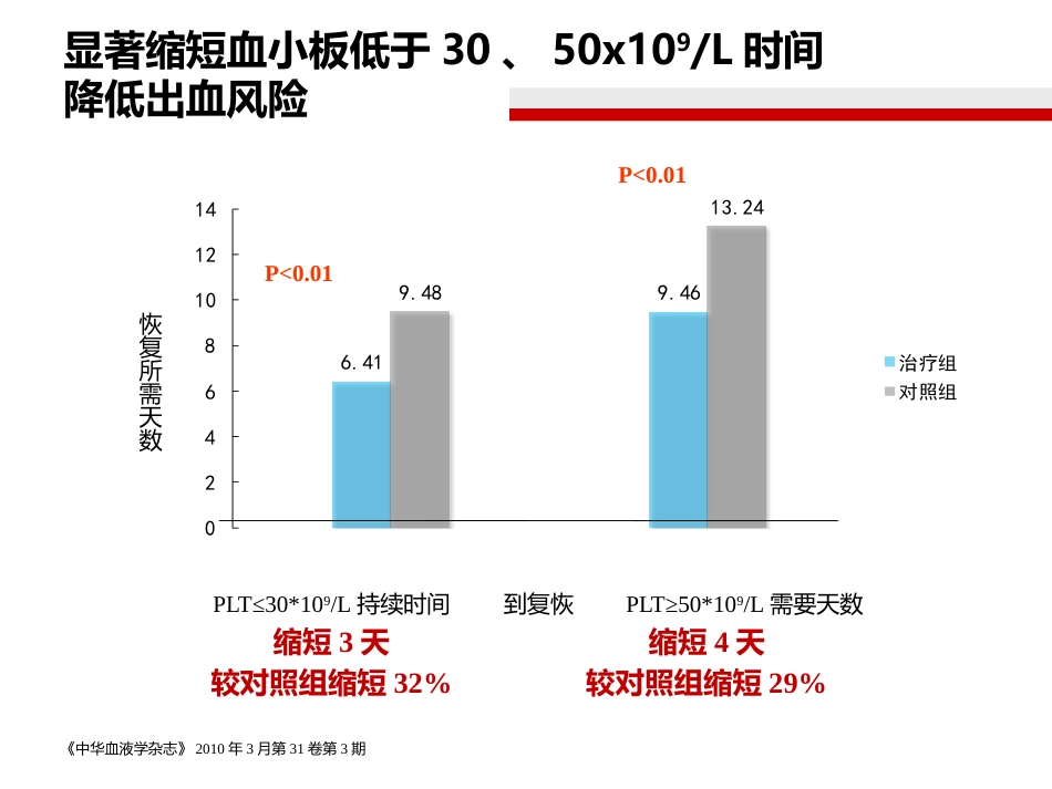 白血病化疗后血小板减少治疗_第10页
