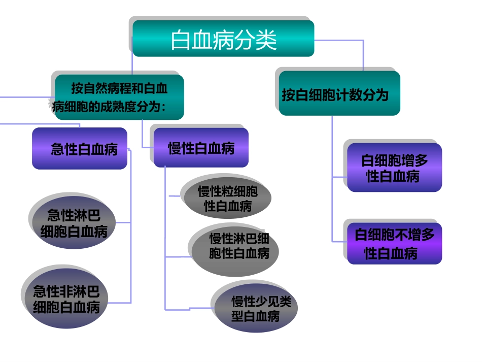 白血病概述_第4页