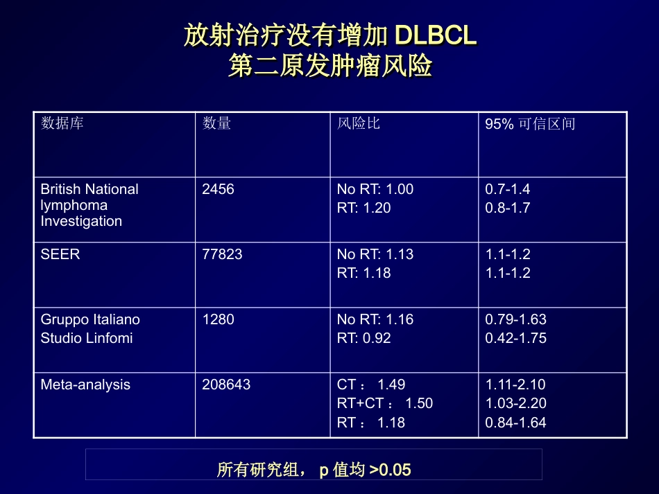 SBRT会议(淋巴瘤放疗)_第10页