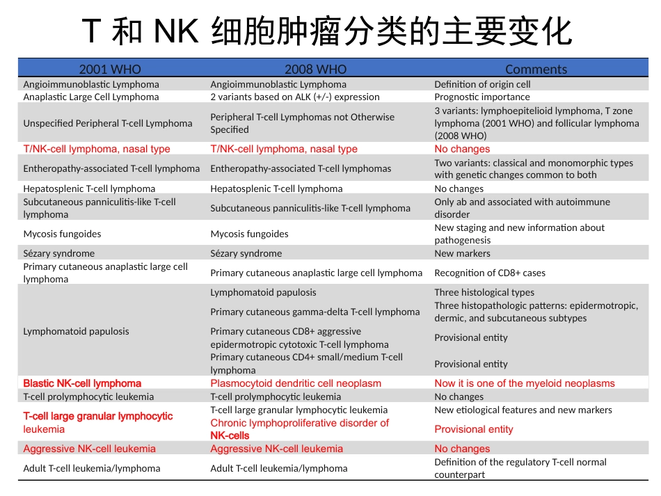 NKT细胞淋巴瘤周剑峰解读_第3页