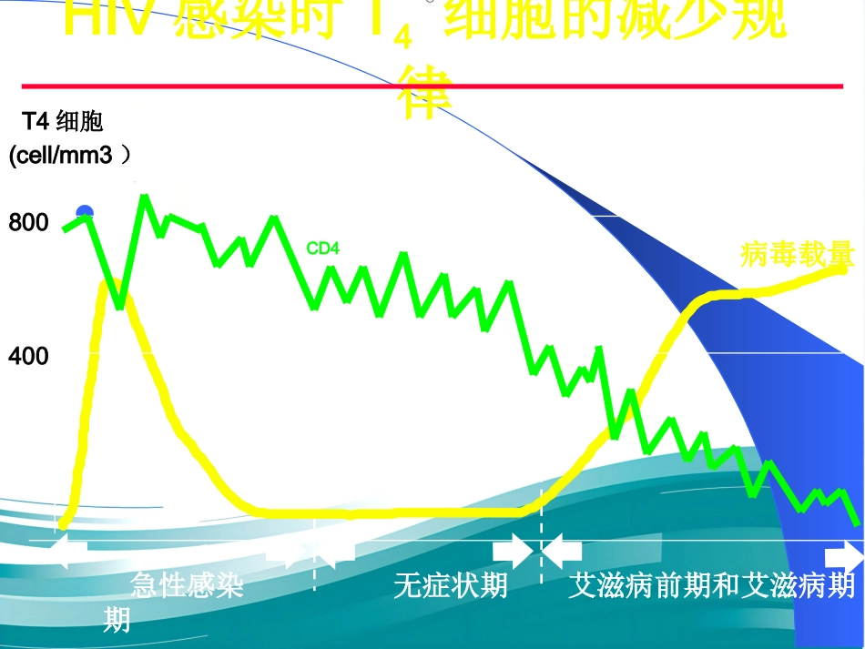 HIV感染和艾滋病_第9页