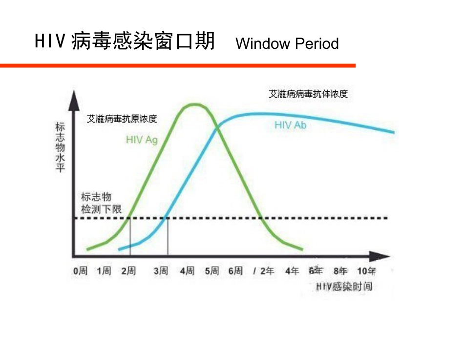 HIV病毒与艾滋病实验室检测_第11页