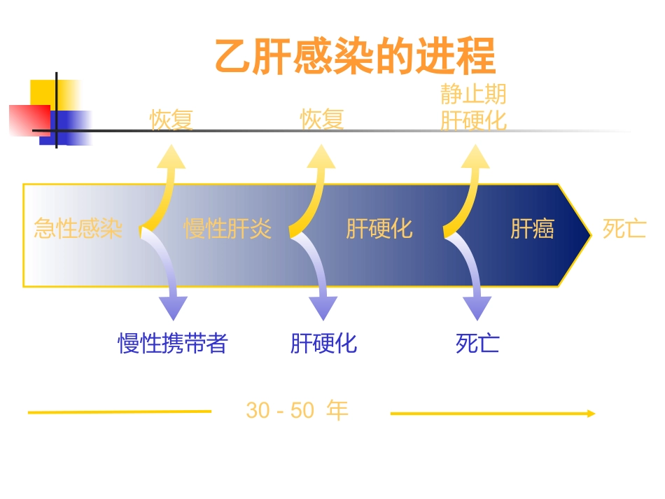 HBV相关性肝癌的抗病毒治疗_第3页