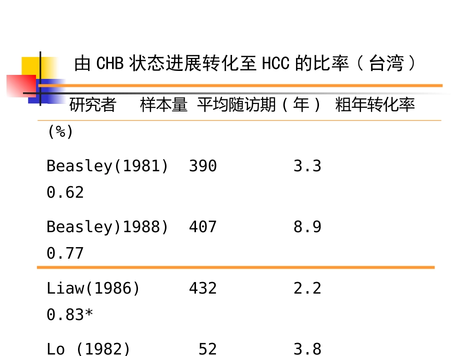 HBV相关性肝癌的抗病毒治疗_第6页