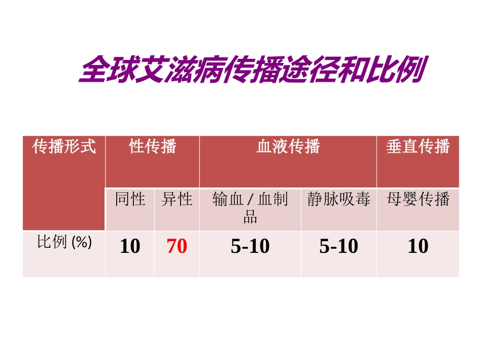 gp120病毒多态性HIV从感染患者到出现临床症状_第5页