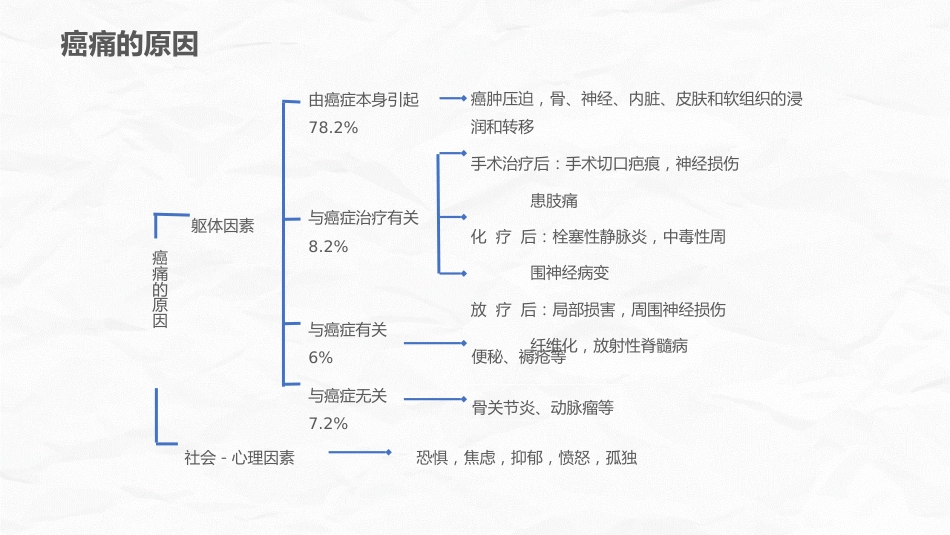 癌症患者疼痛护理_第6页