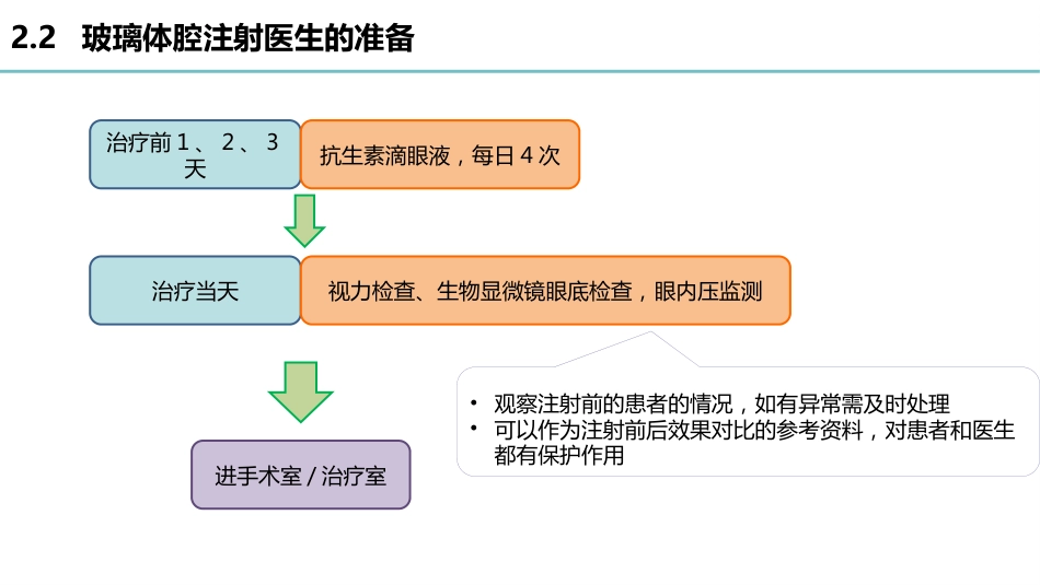 玻璃体腔注射标准操作流程-秦琼_第7页