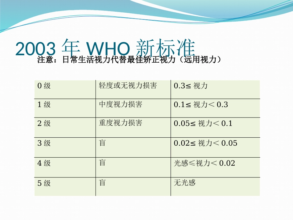 低视力概述医学PPT_第10页