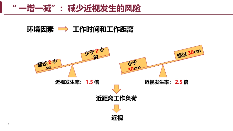 儿童青少年近视预防知识_第15页