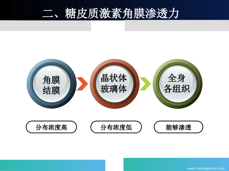 糖皮质激素在眼科中的应用_第15页