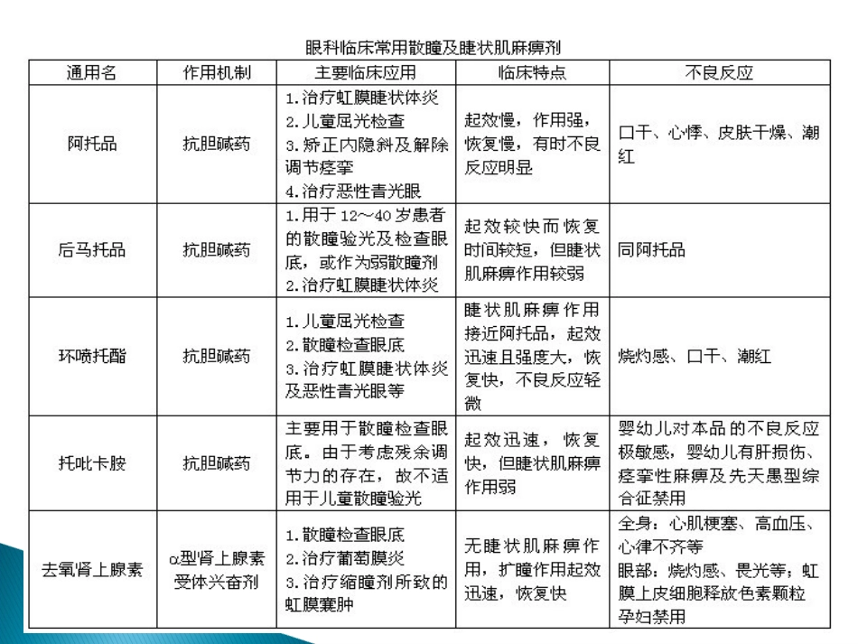 眼科药物_第15页