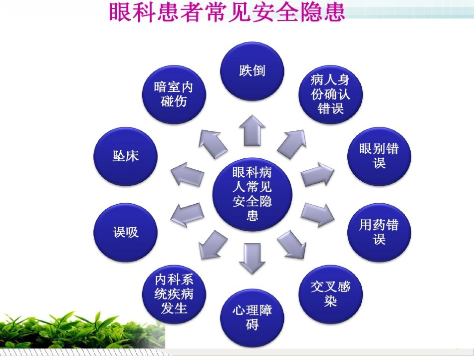 白内障患者安全护理ppt演示课件(39页)_第8页