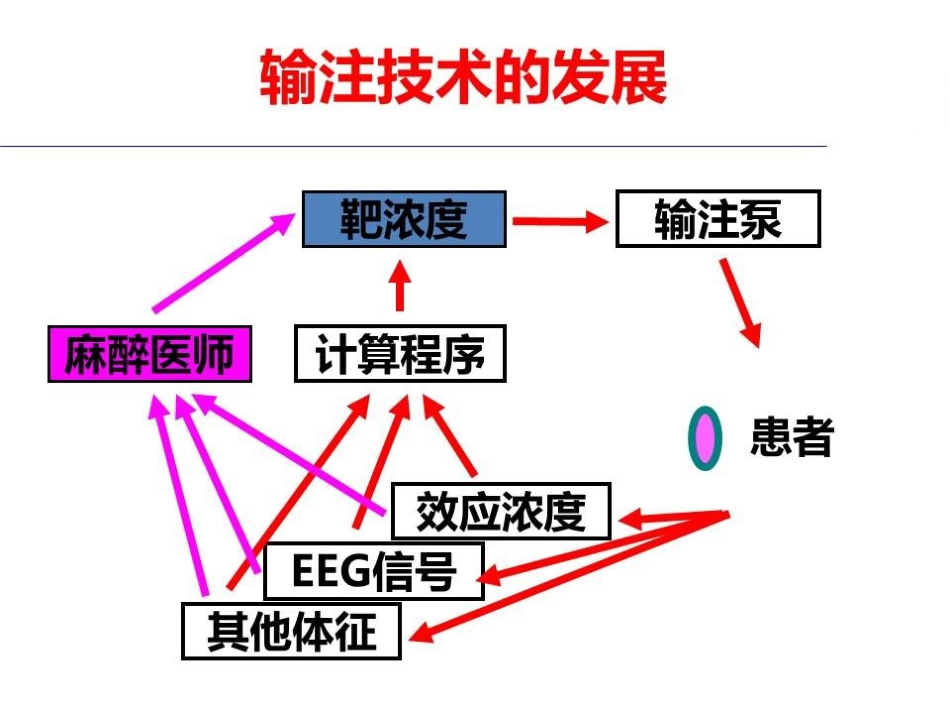 闭环靶控在麻醉中的应用_第6页