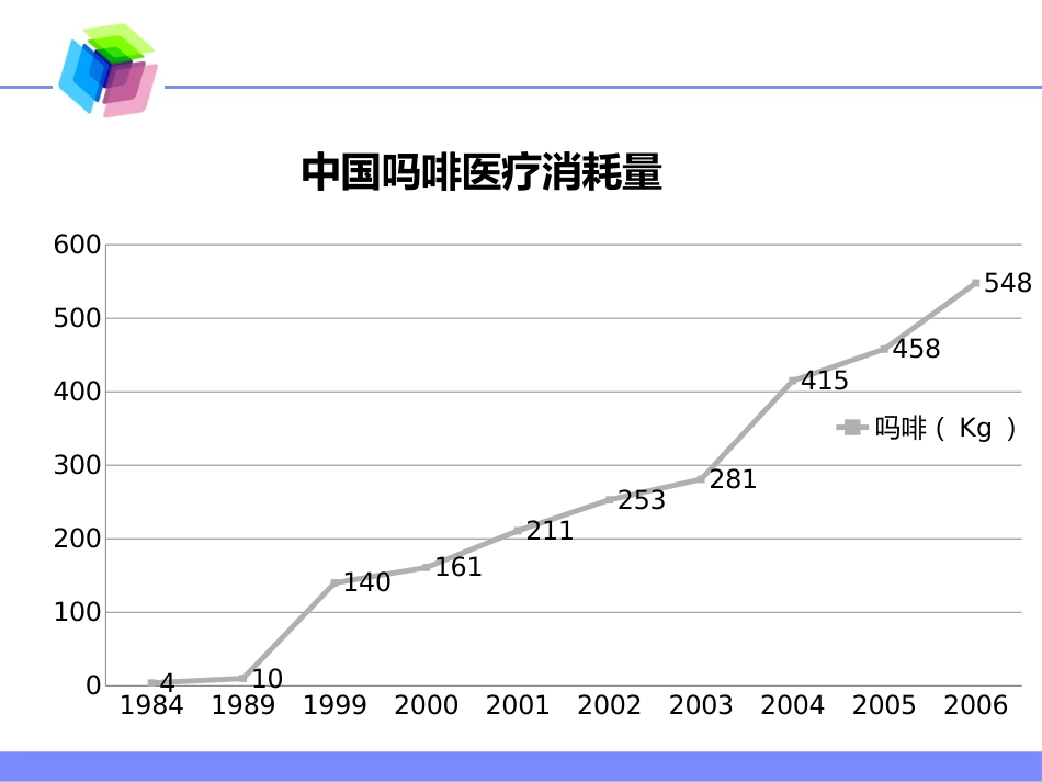 麻醉药品的使用现状及麻醉性镇痛药在慢性顽固性疼痛中的合理应用_第6页