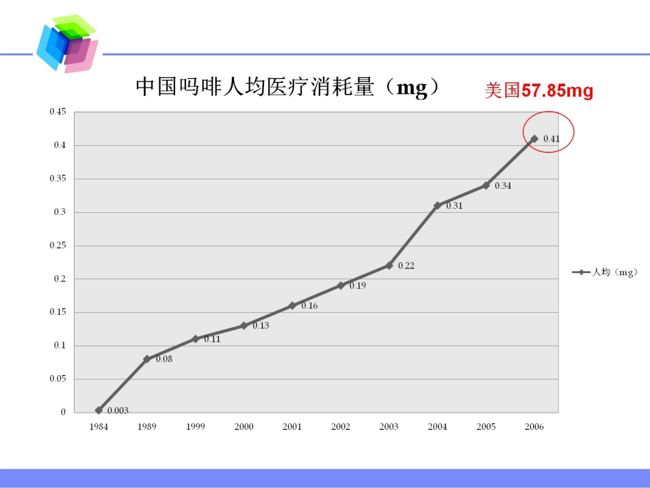 麻醉药品的使用现状及麻醉性镇痛药在慢性顽固性疼痛中的合理应用_第7页