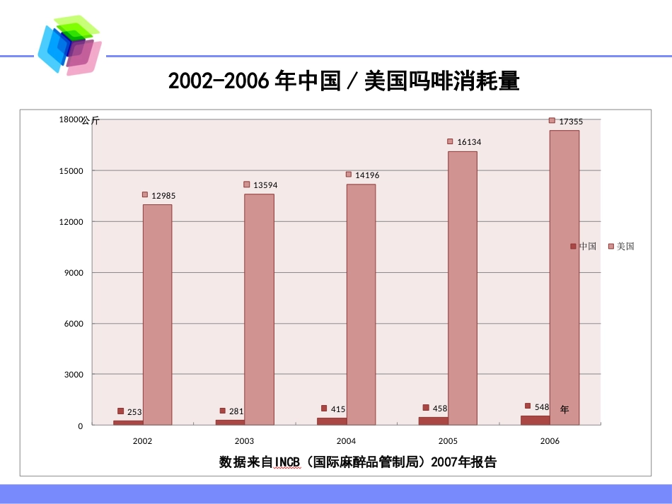 麻醉药品的使用现状及麻醉性镇痛药在慢性顽固性疼痛中的合理应用_第8页