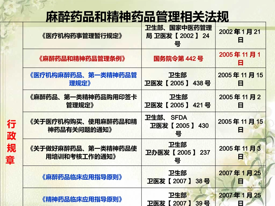 麻醉药品和精神药品合理应用_第6页