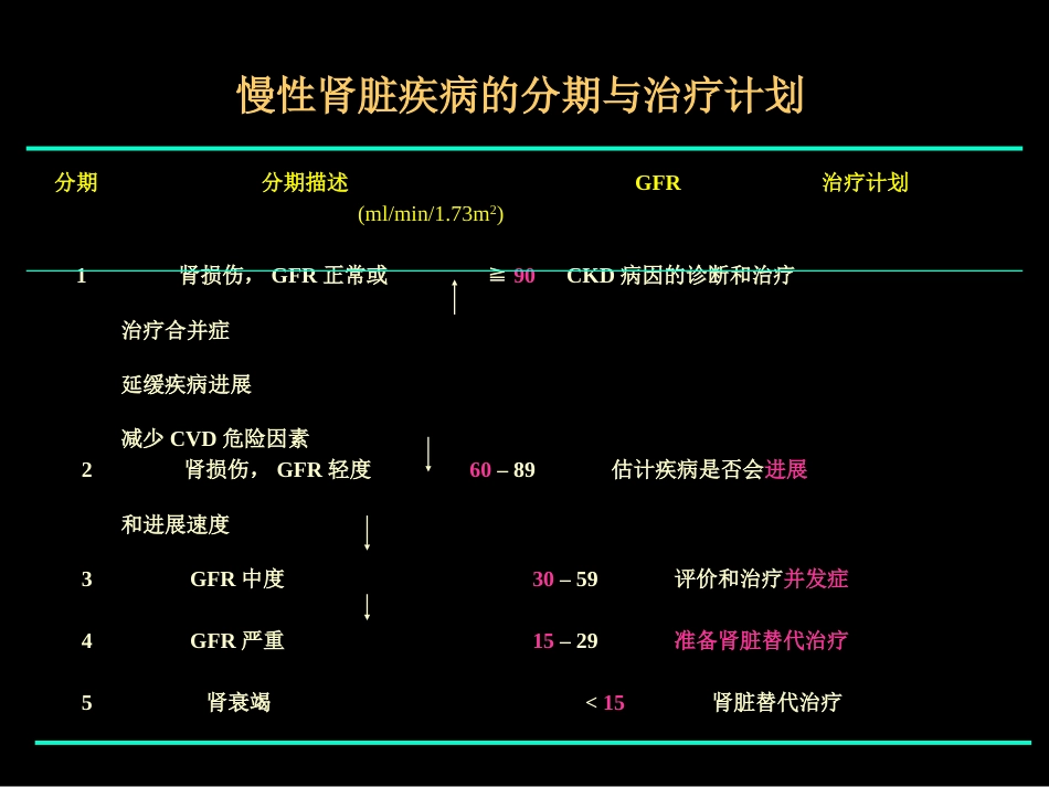 肾内科-慢性肾衰课件_第5页