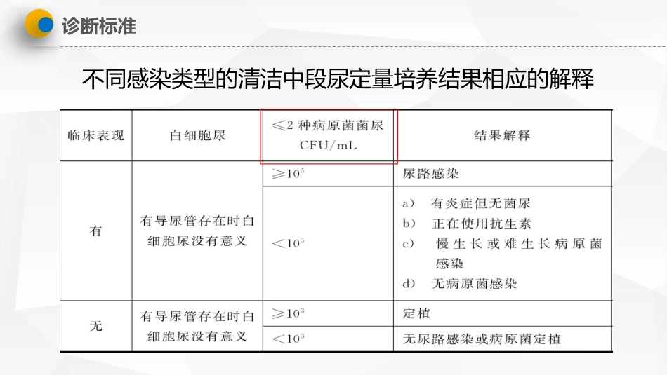 导尿管相关尿路感染预防与控制_第13页