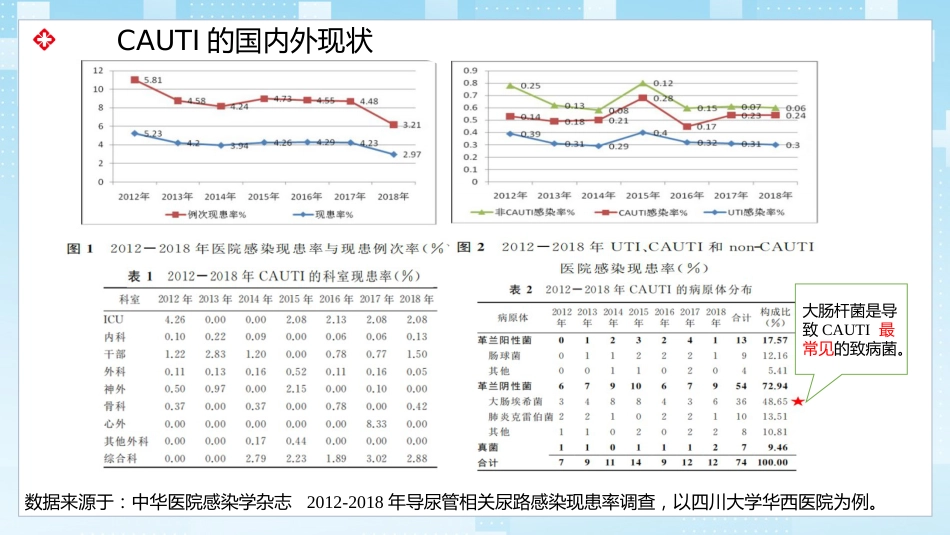 导尿管相关尿路感染与防控_第4页