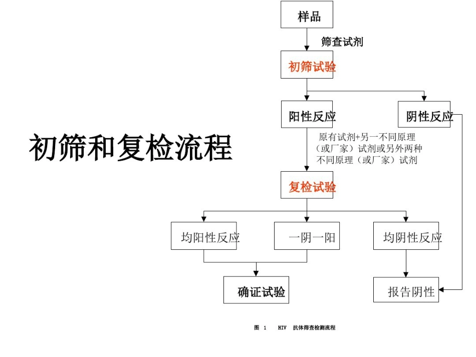艾滋病梅毒丙肝检测与解释_第6页