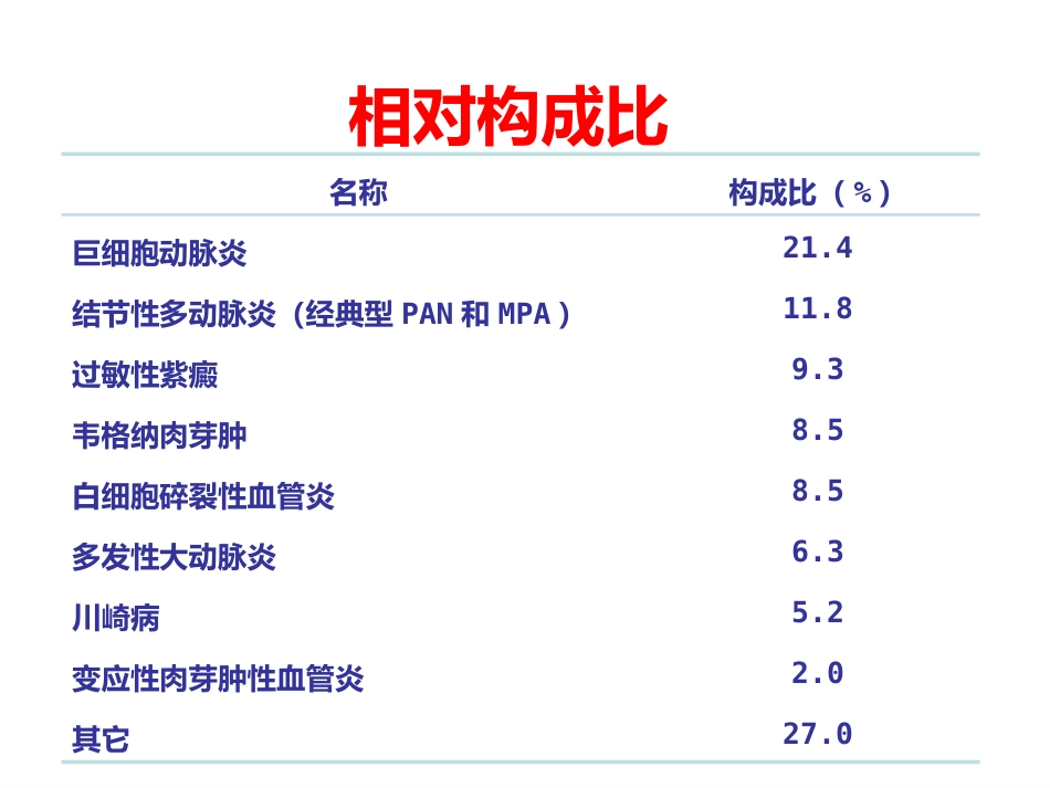 《系统性血管炎》_第9页