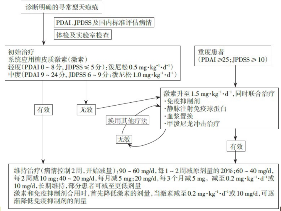 天疱疮病例讨论ppt课件_第13页