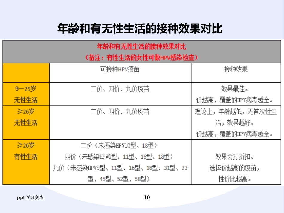 宫颈癌疫苗与HPVppt课件【18页】_第10页