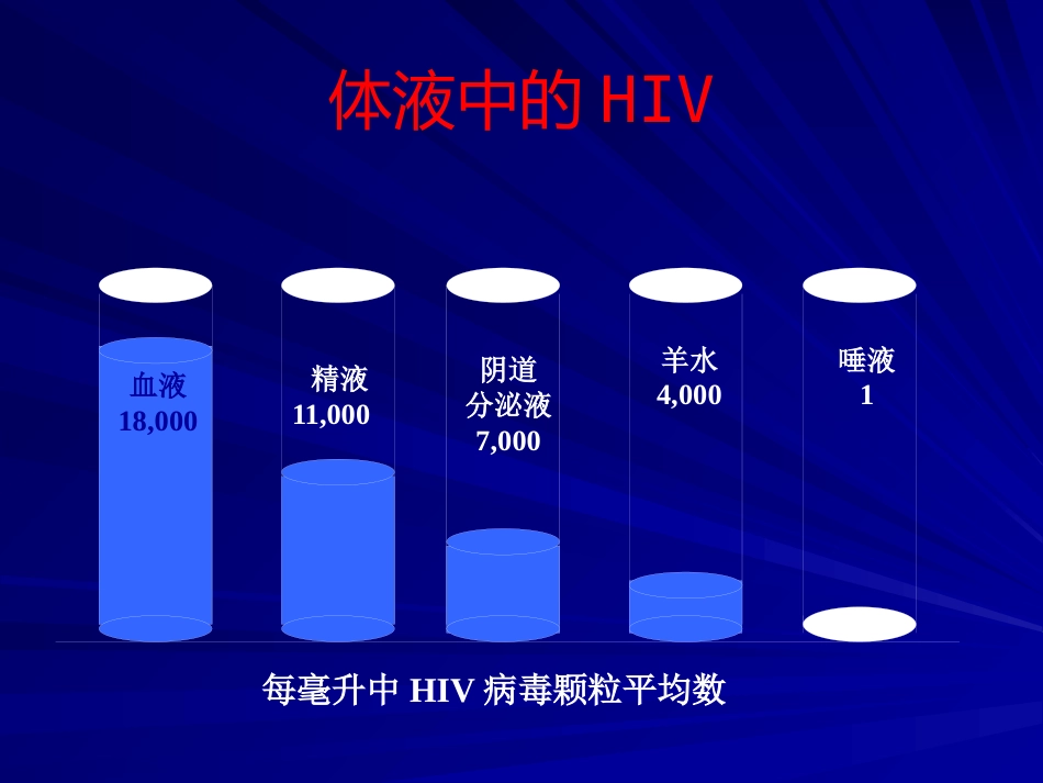 HIV职业暴露及预防【49页】_第12页