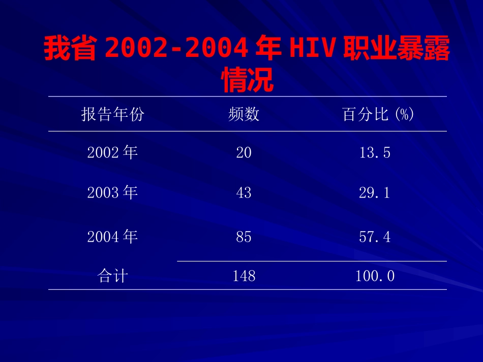 HIV职业暴露及预防【49页】_第7页