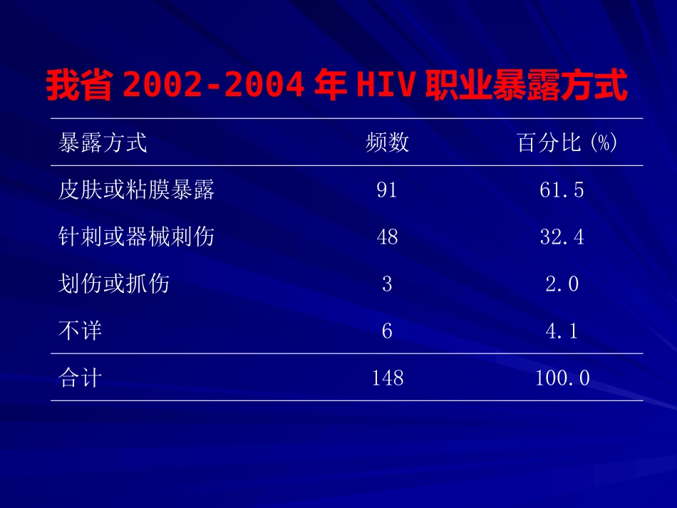HIV职业暴露及预防【49页】_第8页
