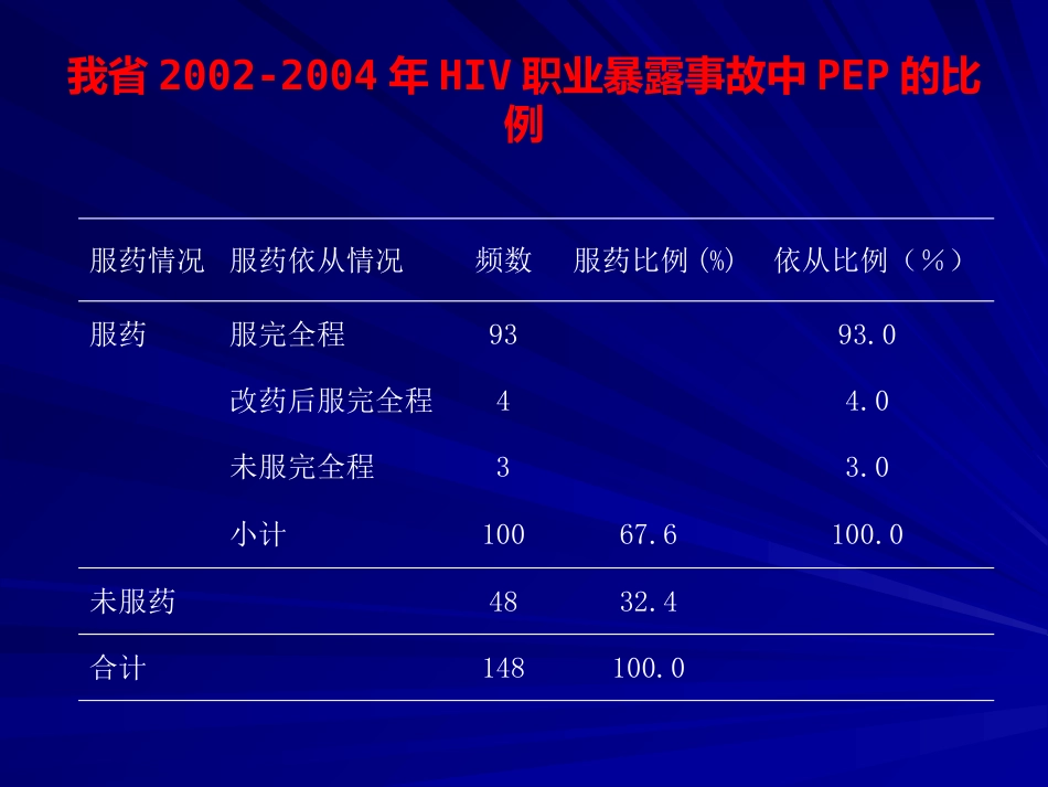 HIV职业暴露及预防【49页】_第9页