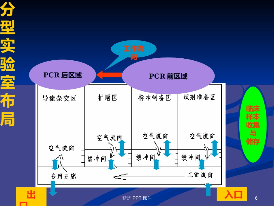 HPV基因分型检测试剂盒常见问题PPT课件【58页】_第6页