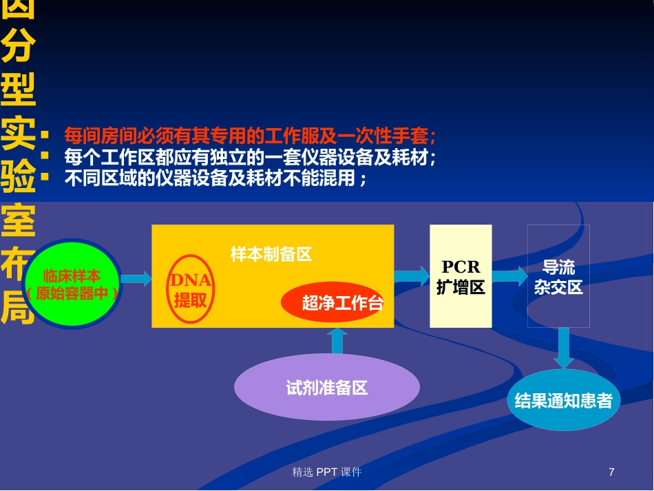 HPV基因分型检测试剂盒常见问题PPT课件【58页】_第7页