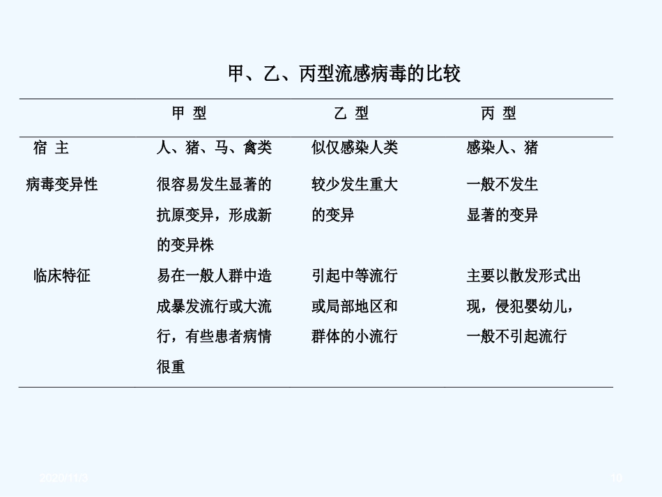 流感病毒感染【99页】_第10页