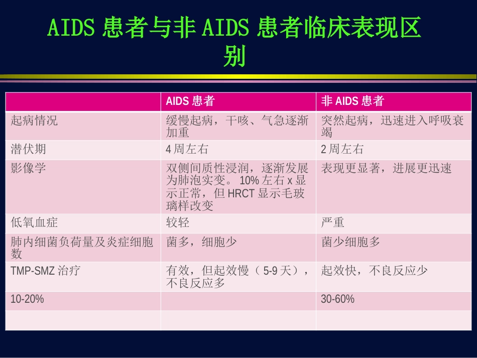 肺孢子虫肺炎与巨细胞病毒肺炎【116页】_第13页
