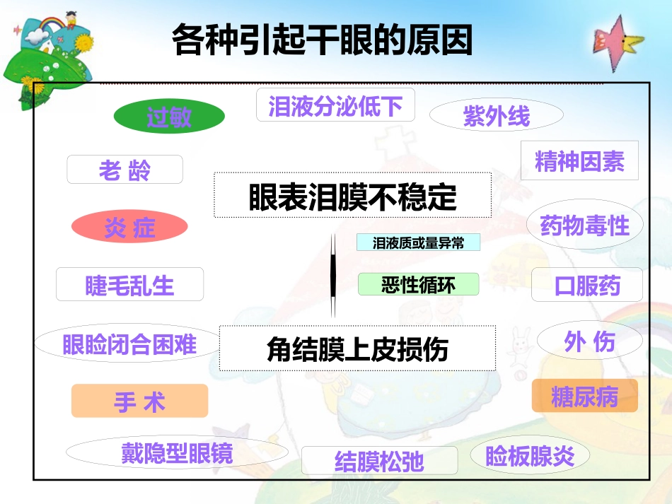 干眼综合症PPT课件_第11页