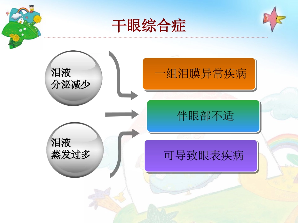 干眼综合症PPT课件_第2页