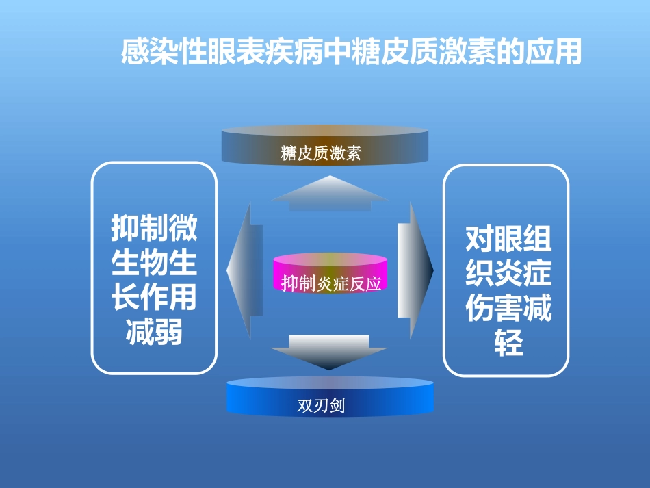 激素在眼表疾病中的使用原则与策略_第11页