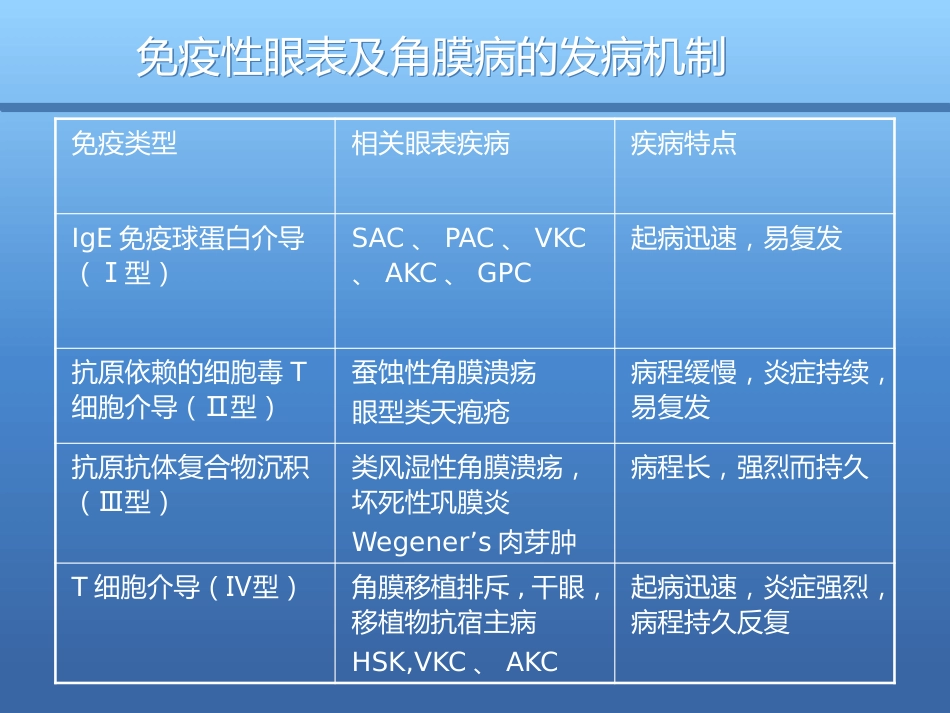 激素在眼表疾病中的使用原则与策略_第3页