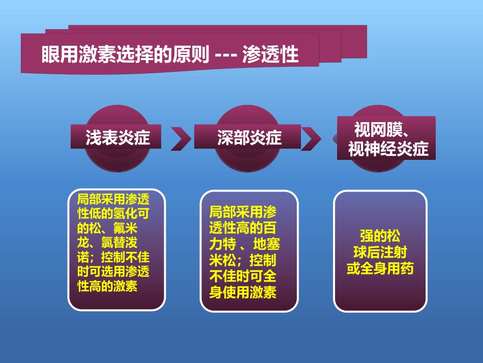 激素在眼表疾病中的使用原则与策略_第8页