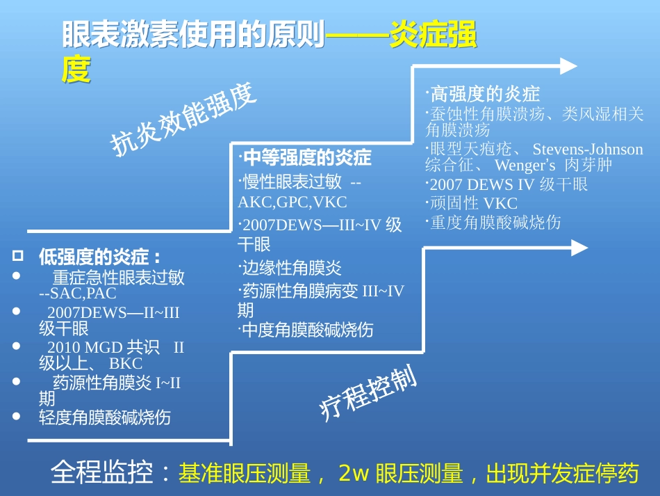 激素在眼表疾病中的使用原则与策略_第9页