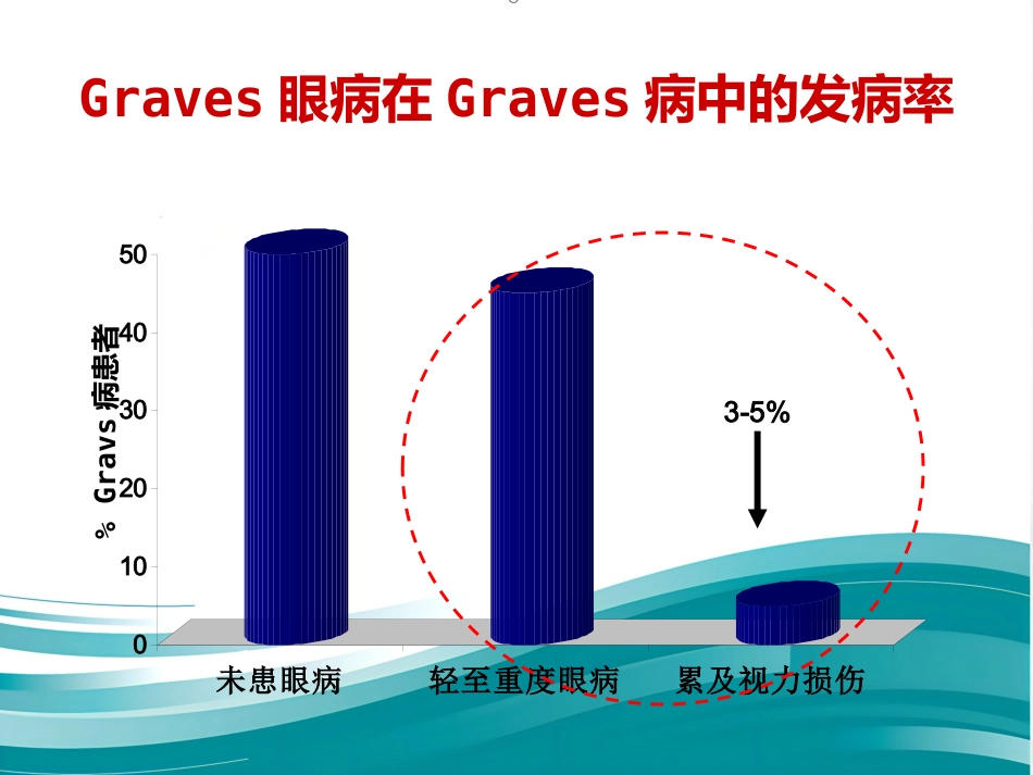 甲状腺相关性眼病的诊治_第7页