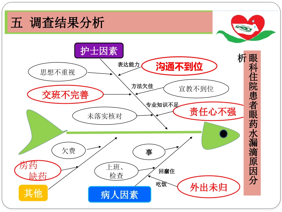 降低眼科住院患者眼药水漏滴率_第11页