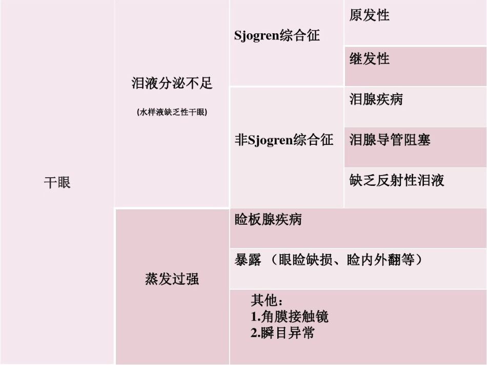 干眼症介绍及治疗健康教育讲座_第7页