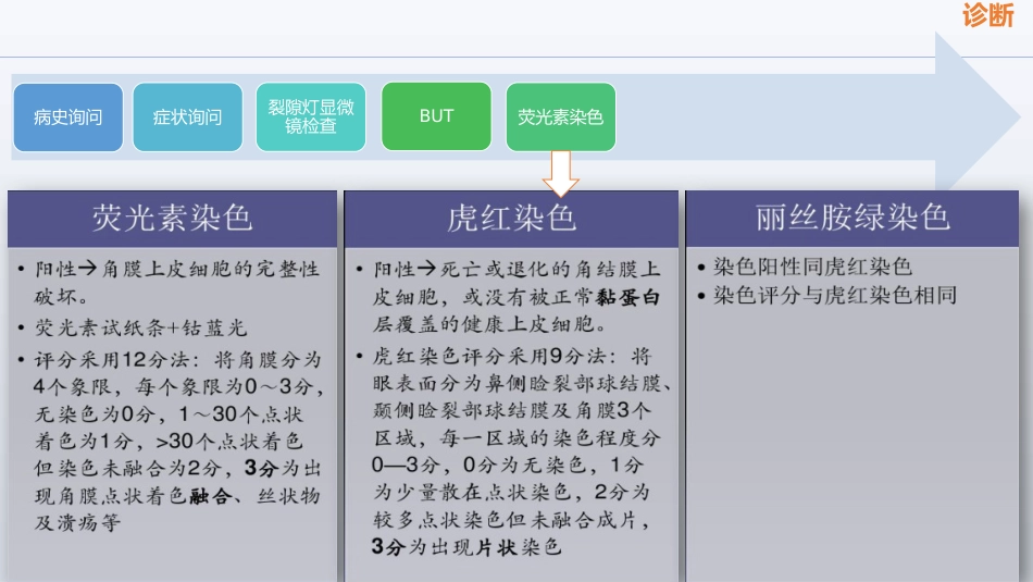干眼症PPT课件(1)_第15页