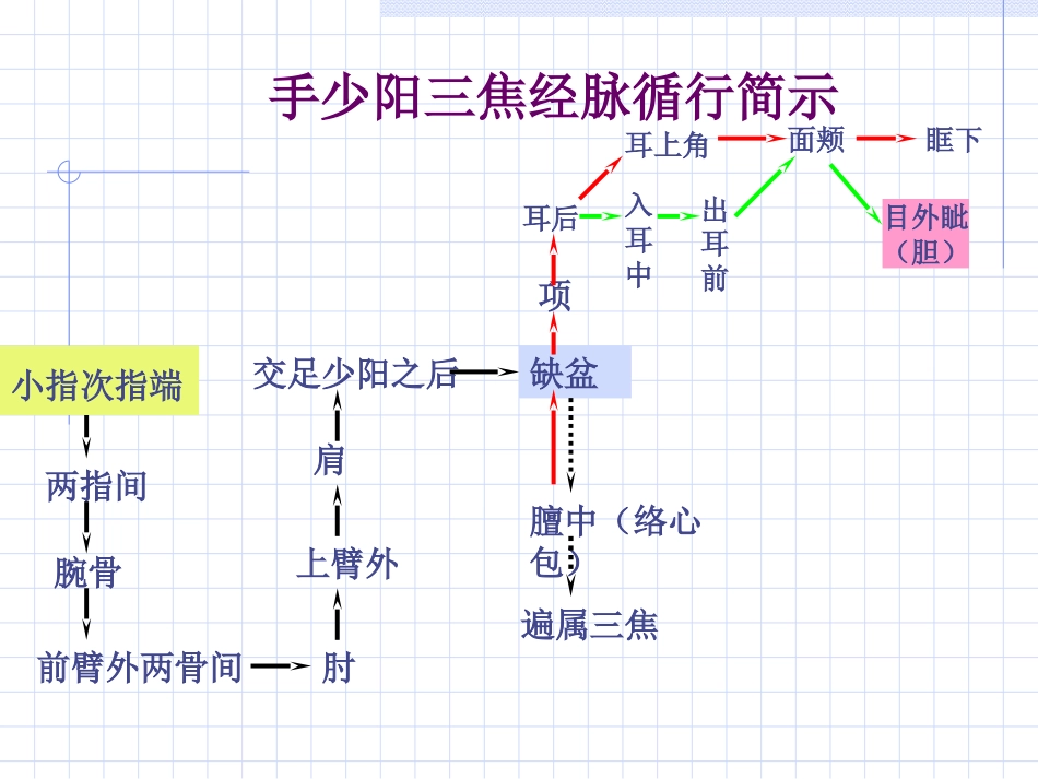 人体经络穴位图谱10三焦经_第3页