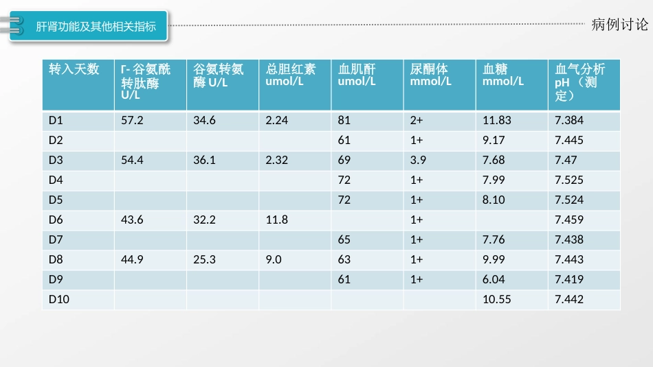 一例重症肺炎合并酮症酸中毒患者的病例讨论_第11页